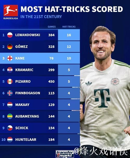 本世纪德甲戴帽榜TOP10:莱万384场16次居首,凯恩上榜 本世纪德甲戴帽榜TOP10:莱万384场16次居首,凯恩上榜